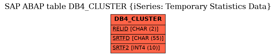 E-R Diagram for table DB4_CLUSTER (iSeries: Temporary Statistics Data)