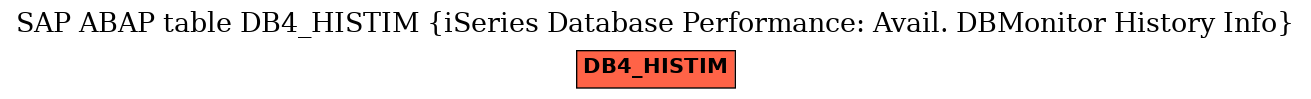 E-R Diagram for table DB4_HISTIM (iSeries Database Performance: Avail. DBMonitor History Info)
