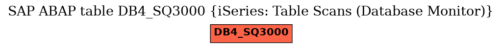 E-R Diagram for table DB4_SQ3000 (iSeries: Table Scans (Database Monitor))