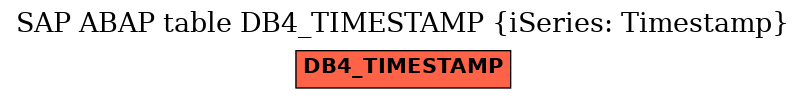 E-R Diagram for table DB4_TIMESTAMP (iSeries: Timestamp)