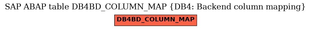 E-R Diagram for table DB4BD_COLUMN_MAP (DB4: Backend column mapping)