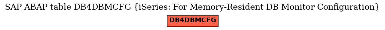 E-R Diagram for table DB4DBMCFG (iSeries: For Memory-Resident DB Monitor Configuration)