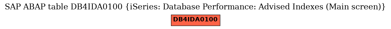 E-R Diagram for table DB4IDA0100 (iSeries: Database Performance: Advised Indexes (Main screen))