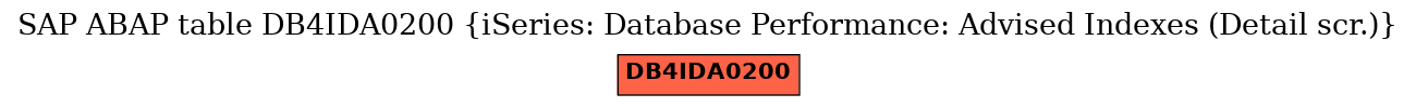 E-R Diagram for table DB4IDA0200 (iSeries: Database Performance: Advised Indexes (Detail scr.))