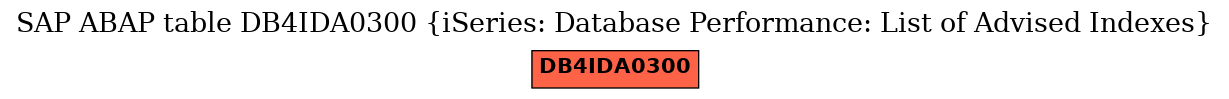 E-R Diagram for table DB4IDA0300 (iSeries: Database Performance: List of Advised Indexes)