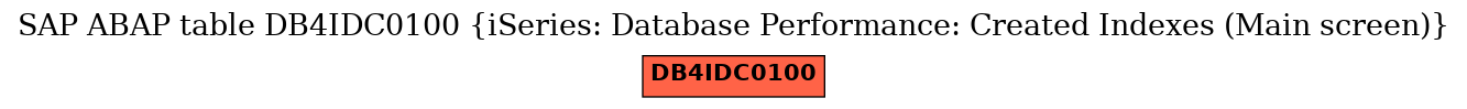 E-R Diagram for table DB4IDC0100 (iSeries: Database Performance: Created Indexes (Main screen))
