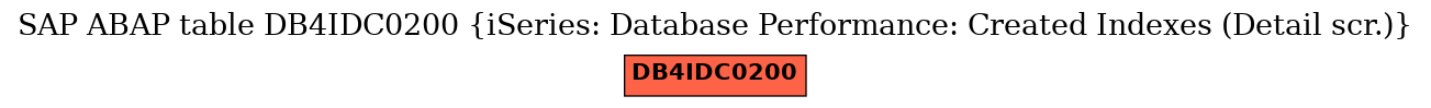 E-R Diagram for table DB4IDC0200 (iSeries: Database Performance: Created Indexes (Detail scr.))