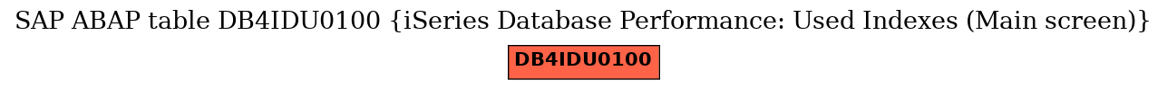 E-R Diagram for table DB4IDU0100 (iSeries Database Performance: Used Indexes (Main screen))