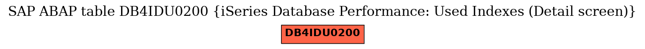 E-R Diagram for table DB4IDU0200 (iSeries Database Performance: Used Indexes (Detail screen))