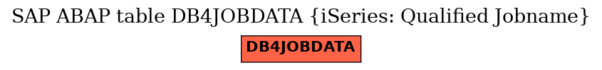 E-R Diagram for table DB4JOBDATA (iSeries: Qualified Jobname)