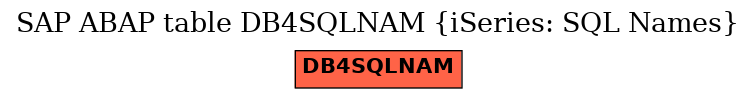 E-R Diagram for table DB4SQLNAM (iSeries: SQL Names)