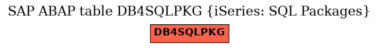 E-R Diagram for table DB4SQLPKG (iSeries: SQL Packages)