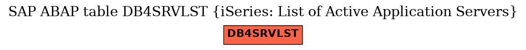 E-R Diagram for table DB4SRVLST (iSeries: List of Active Application Servers)