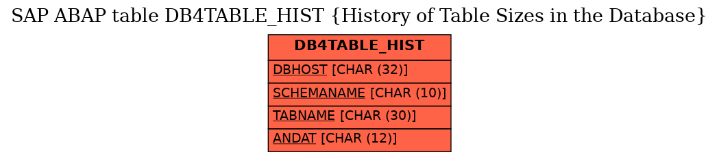 E-R Diagram for table DB4TABLE_HIST (History of Table Sizes in the Database)