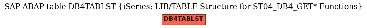 E-R Diagram for table DB4TABLST (iSeries: LIB/TABLE Structure for ST04_DB4_GET* Functions)