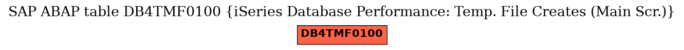 E-R Diagram for table DB4TMF0100 (iSeries Database Performance: Temp. File Creates (Main Scr.))