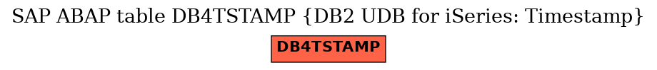 E-R Diagram for table DB4TSTAMP (DB2 UDB for iSeries: Timestamp)