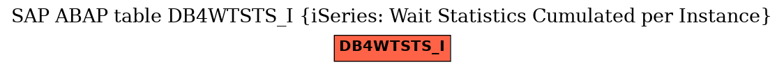 E-R Diagram for table DB4WTSTS_I (iSeries: Wait Statistics Cumulated per Instance)