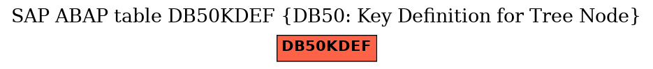 E-R Diagram for table DB50KDEF (DB50: Key Definition for Tree Node)