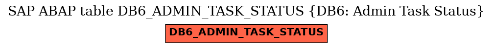 E-R Diagram for table DB6_ADMIN_TASK_STATUS (DB6: Admin Task Status)