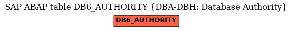 E-R Diagram for table DB6_AUTHORITY (DBA-DBH: Database Authority)