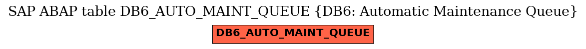 E-R Diagram for table DB6_AUTO_MAINT_QUEUE (DB6: Automatic Maintenance Queue)