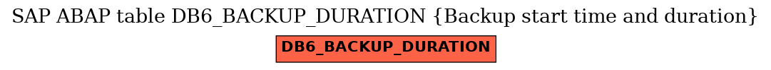 E-R Diagram for table DB6_BACKUP_DURATION (Backup start time and duration)