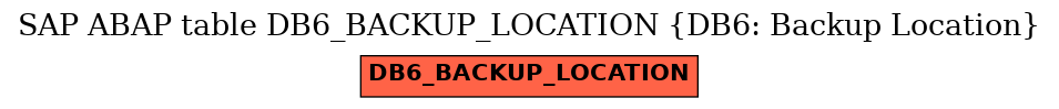 E-R Diagram for table DB6_BACKUP_LOCATION (DB6: Backup Location)