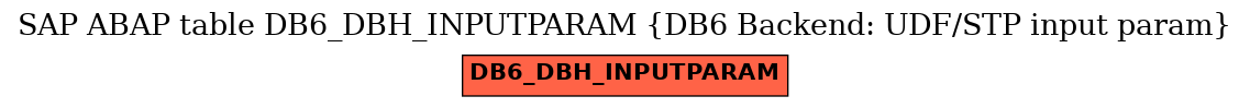 E-R Diagram for table DB6_DBH_INPUTPARAM (DB6 Backend: UDF/STP input param)