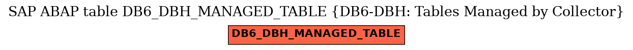 E-R Diagram for table DB6_DBH_MANAGED_TABLE (DB6-DBH: Tables Managed by Collector)