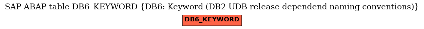 E-R Diagram for table DB6_KEYWORD (DB6: Keyword (DB2 UDB release dependend naming conventions))