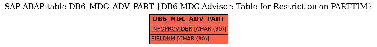 E-R Diagram for table DB6_MDC_ADV_PART (DB6 MDC Advisor: Table for Restriction on PARTTIM)