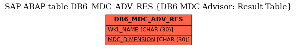 E-R Diagram for table DB6_MDC_ADV_RES (DB6 MDC Advisor: Result Table)