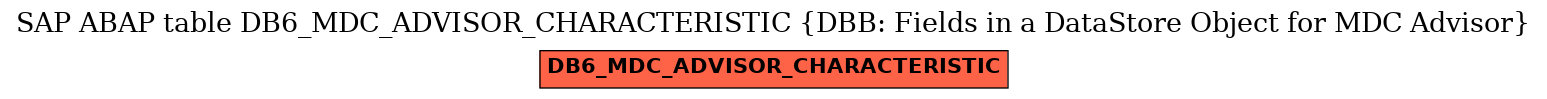 E-R Diagram for table DB6_MDC_ADVISOR_CHARACTERISTIC (DBB: Fields in a DataStore Object for MDC Advisor)