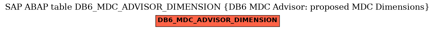 E-R Diagram for table DB6_MDC_ADVISOR_DIMENSION (DB6 MDC Advisor: proposed MDC Dimensions)