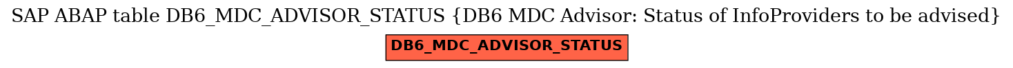 E-R Diagram for table DB6_MDC_ADVISOR_STATUS (DB6 MDC Advisor: Status of InfoProviders to be advised)