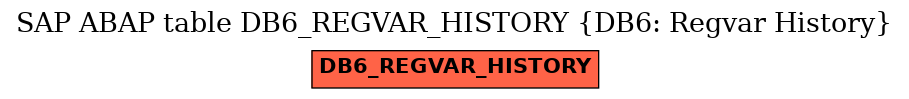 E-R Diagram for table DB6_REGVAR_HISTORY (DB6: Regvar History)