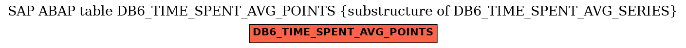 E-R Diagram for table DB6_TIME_SPENT_AVG_POINTS (substructure of DB6_TIME_SPENT_AVG_SERIES)