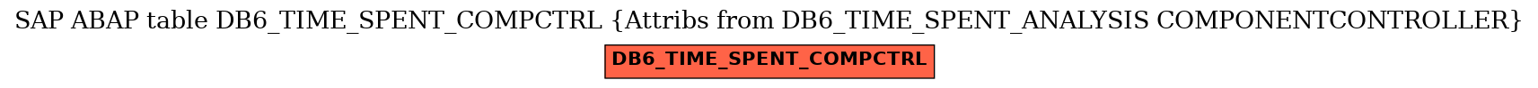 E-R Diagram for table DB6_TIME_SPENT_COMPCTRL (Attribs from DB6_TIME_SPENT_ANALYSIS COMPONENTCONTROLLER)