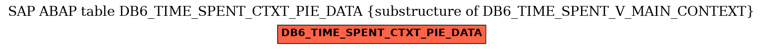 E-R Diagram for table DB6_TIME_SPENT_CTXT_PIE_DATA (substructure of DB6_TIME_SPENT_V_MAIN_CONTEXT)