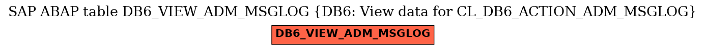 E-R Diagram for table DB6_VIEW_ADM_MSGLOG (DB6: View data for CL_DB6_ACTION_ADM_MSGLOG)