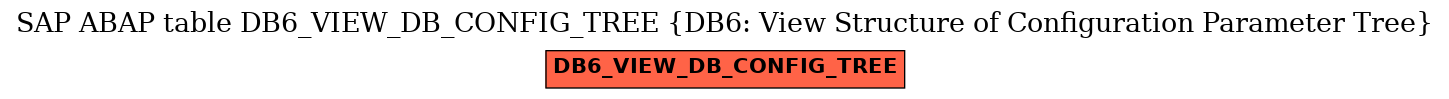 E-R Diagram for table DB6_VIEW_DB_CONFIG_TREE (DB6: View Structure of Configuration Parameter Tree)