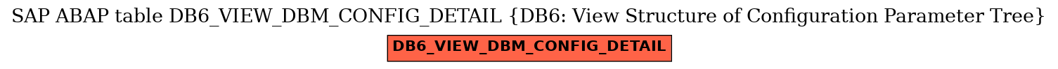 E-R Diagram for table DB6_VIEW_DBM_CONFIG_DETAIL (DB6: View Structure of Configuration Parameter Tree)