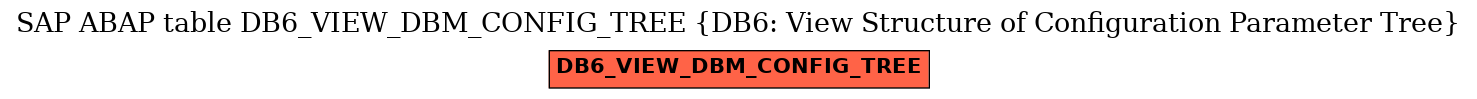 E-R Diagram for table DB6_VIEW_DBM_CONFIG_TREE (DB6: View Structure of Configuration Parameter Tree)