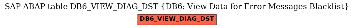 E-R Diagram for table DB6_VIEW_DIAG_DST (DB6: View Data for Error Messages Blacklist)