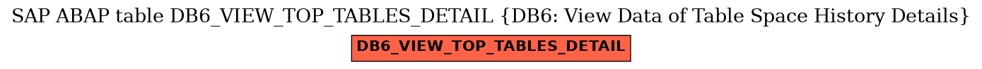 E-R Diagram for table DB6_VIEW_TOP_TABLES_DETAIL (DB6: View Data of Table Space History Details)