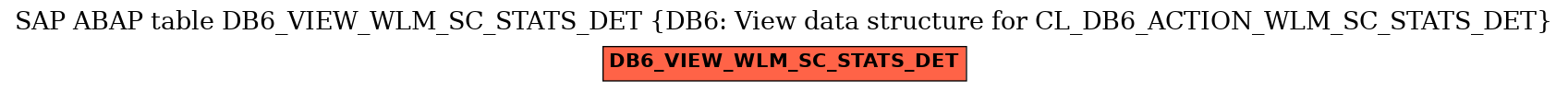 E-R Diagram for table DB6_VIEW_WLM_SC_STATS_DET (DB6: View data structure for CL_DB6_ACTION_WLM_SC_STATS_DET)
