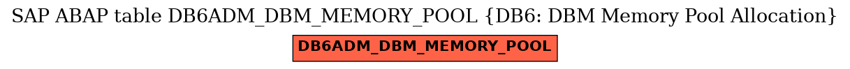 E-R Diagram for table DB6ADM_DBM_MEMORY_POOL (DB6: DBM Memory Pool Allocation)