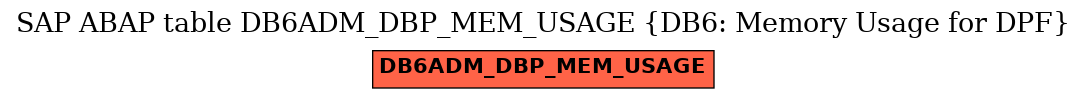 E-R Diagram for table DB6ADM_DBP_MEM_USAGE (DB6: Memory Usage for DPF)