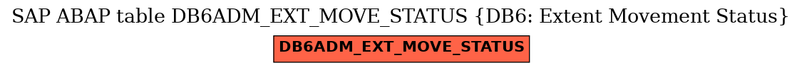 E-R Diagram for table DB6ADM_EXT_MOVE_STATUS (DB6: Extent Movement Status)